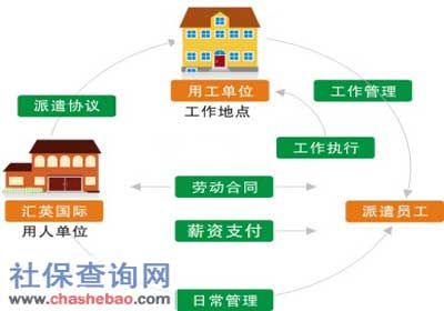 勞務(wù)派遣公司服務(wù)收費標準