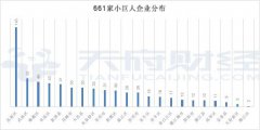 成都2112家中小企業(yè)成長工程培育企業(yè)全名單：高新區(qū)貢獻24%，小巨人占比31%