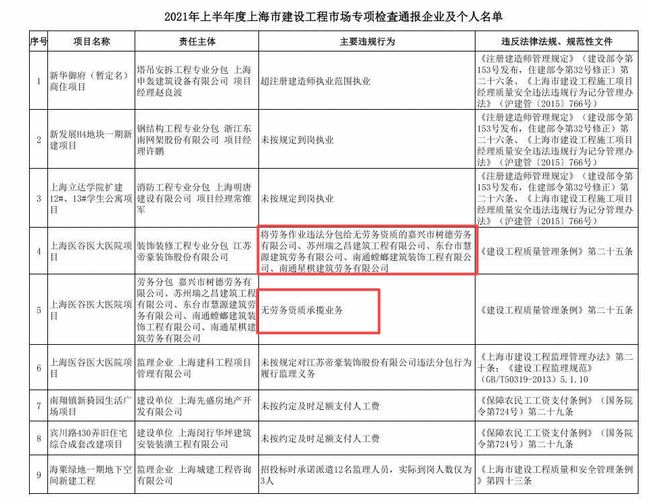 2021上海市無勞務(wù)資質(zhì)承攬業(yè)務(wù)處罰