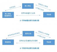 勞務派遣和勞務外包哪個好